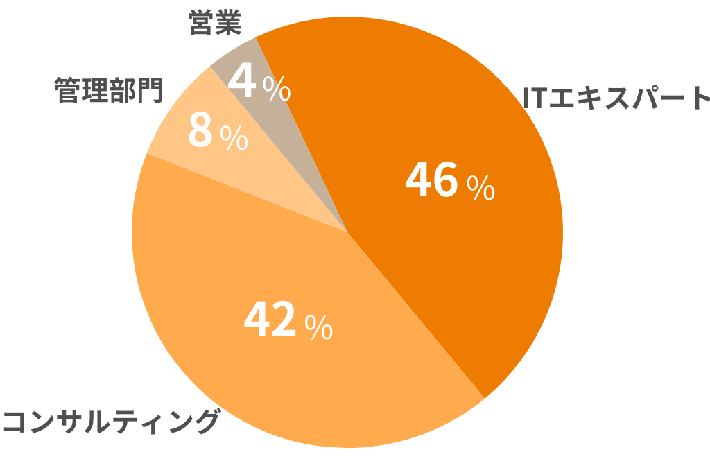 職種構成