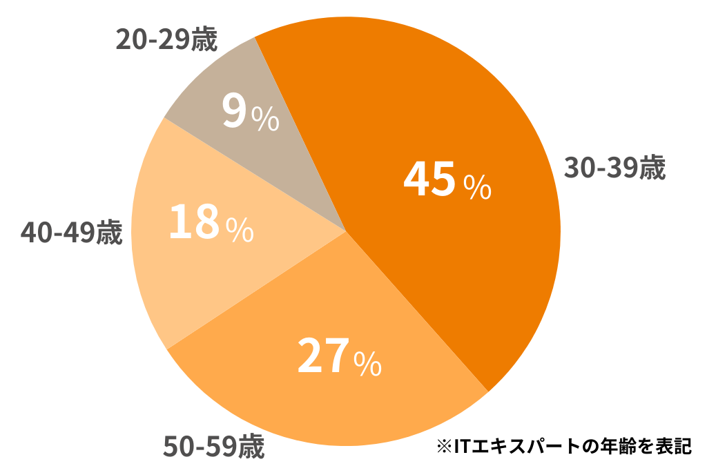 社員年齢